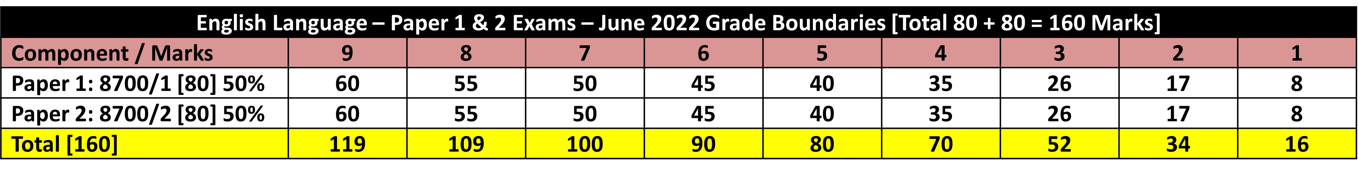 AQA English Language GCSE Grade Boundaries - June 2022 @poetryessay
