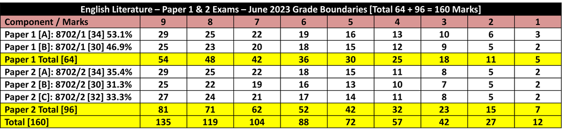 AQA English Literature GCSE Grade Boundaries - June 2023 @poetryessay