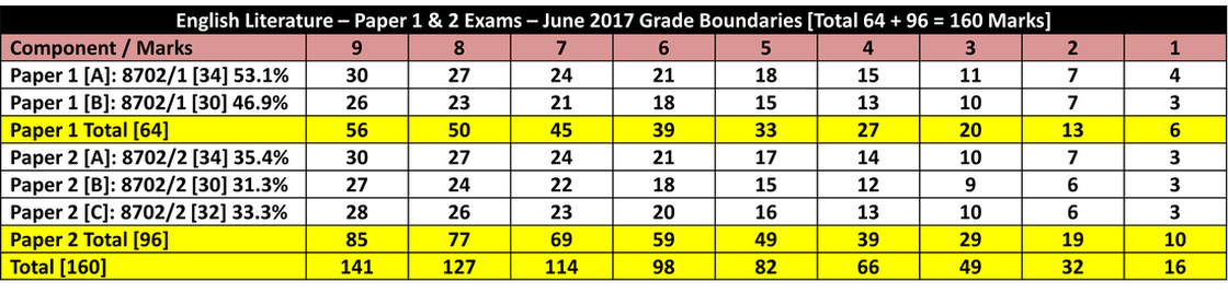 AQA English Literature GCSE Grade Boundaries - June 2017 @poetryessay