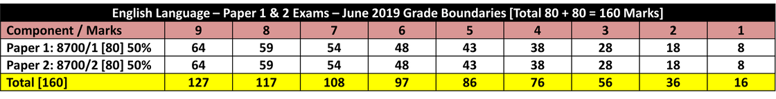 June 2019 9 – 1 GCSE Grade Boundaries