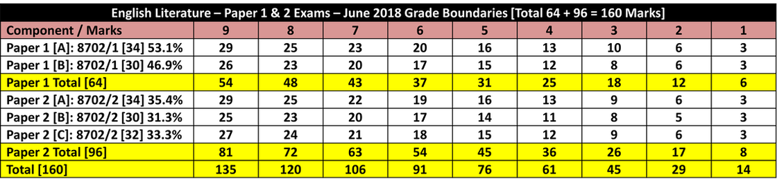 AQA English Literature GCSE Grade Boundaries - June 2018 @poetryessay