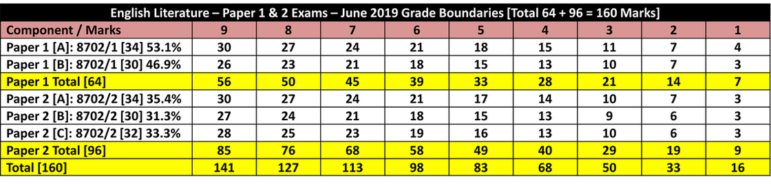 AQA English Literature GCSE Grade Boundaries - June 2019 @poetryessay