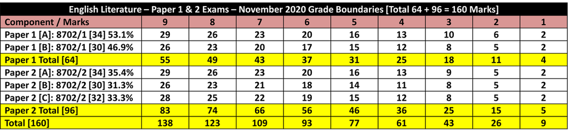 gcse grade boundaries percentages